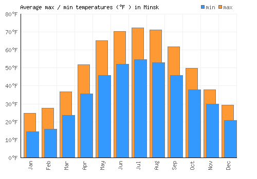 Minsk average minimum / maximum temperatures (Fahrenheit)