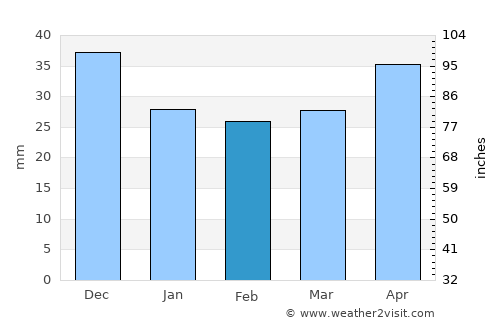 Mińsk Mazowiecki average rain in February