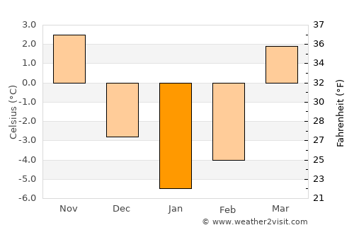 Mińsk Mazowiecki average temperature in January
