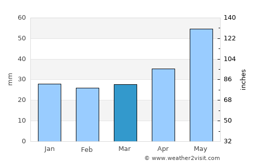 Mińsk Mazowiecki average rain in March