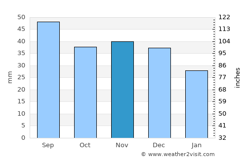 Mińsk Mazowiecki average rain in November