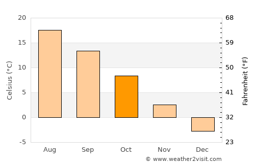 Mińsk Mazowiecki average temperature in October
