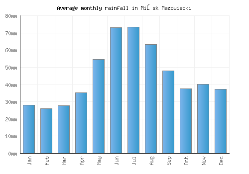 Mińsk Mazowiecki monthly rainfall chart (mm)