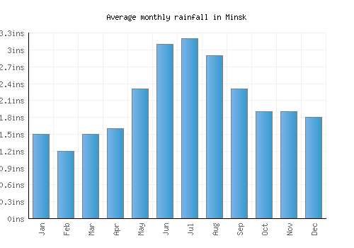 Minsk monthly rainfall chart (inches)