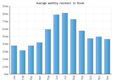 Minsk monthly rainfall chart (mm)