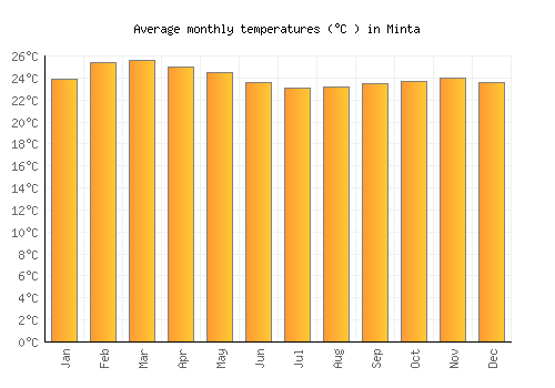 Minta average temperature chart (Celsius)