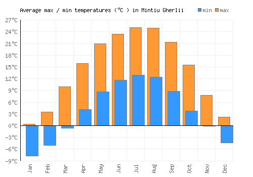 Mintiu Gherlii average minimum / maximum temperatures (Celsius)