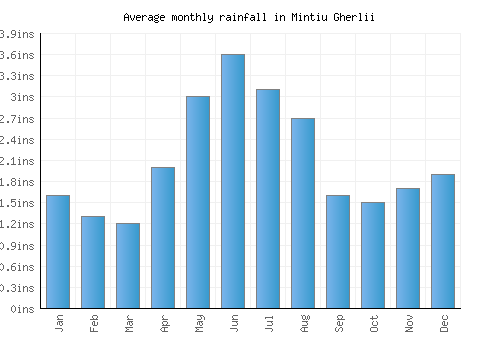 Mintiu Gherlii monthly rainfall chart (inches)