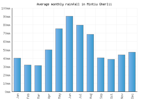 Mintiu Gherlii monthly rainfall chart (mm)