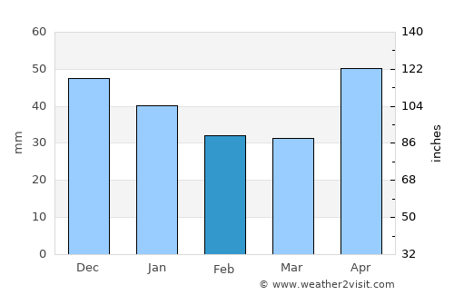 Mintiu Gherlii average rain in February