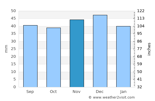 Mintiu Gherlii average rain in November