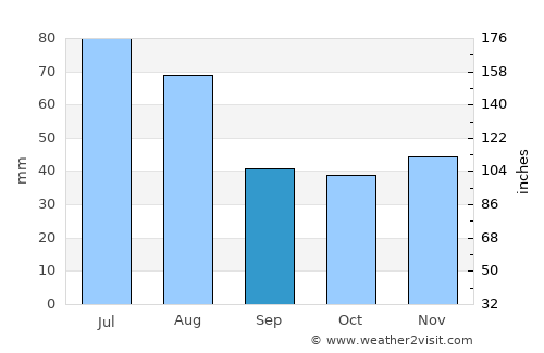 Mintiu Gherlii average rain in September