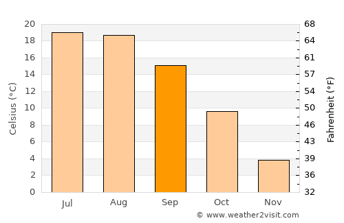 Mintiu Gherlii average temperature in September