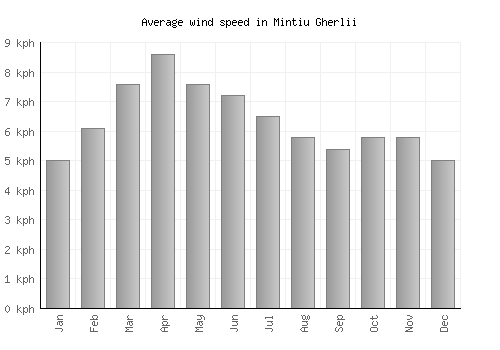 Mintiu Gherlii average winspeed by month (km/h)