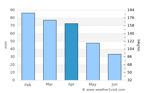 Minturno average rain in April