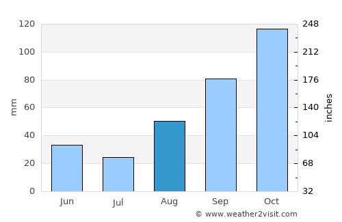 Minturno average rain in August