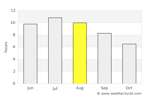 Minturno average rain in August