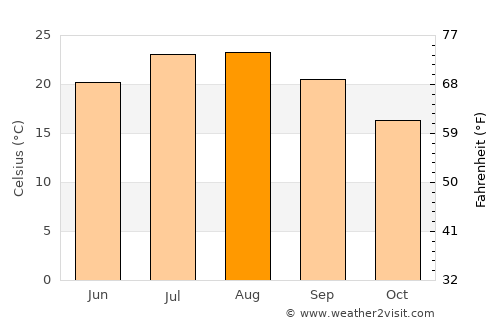 Minturno average temperature in August