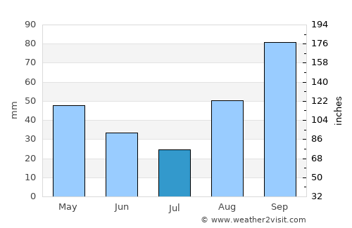 Minturno average rain in July