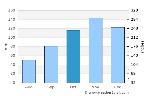 Minturno average rain in October
