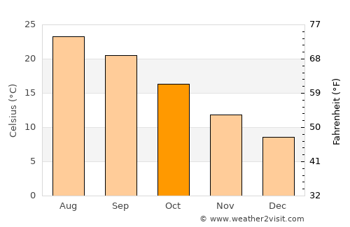 Minturno average temperature in October