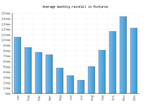 Minturno monthly rainfall chart (mm)