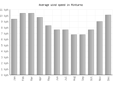Minturno average winspeed by month (km/h)