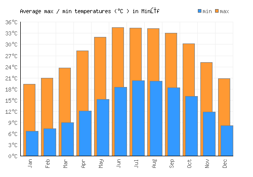 Minūf average minimum / maximum temperatures (Celsius)