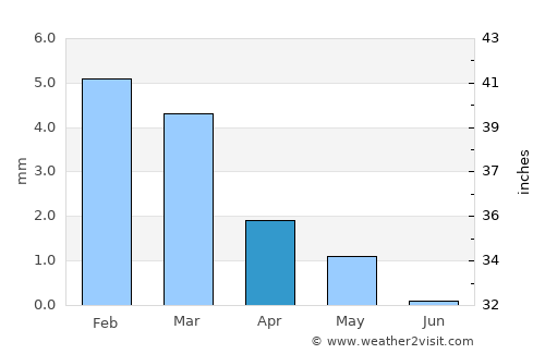 Minūf average rain in April