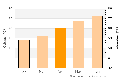 Minūf average temperature in April