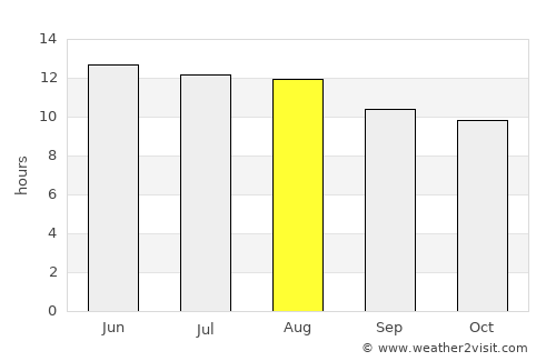 Minūf average rain in August