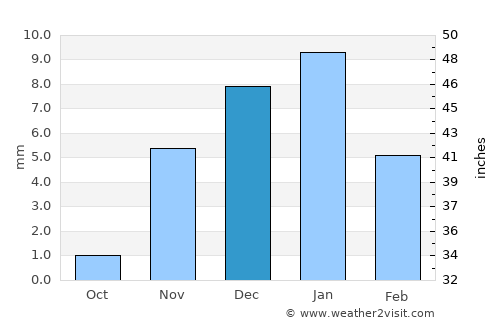 Minūf average rain in December