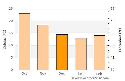 Minūf average temperature in December