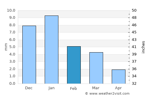 Minūf average rain in February