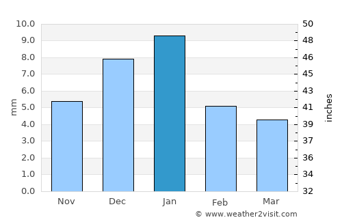 Minūf average rain in January