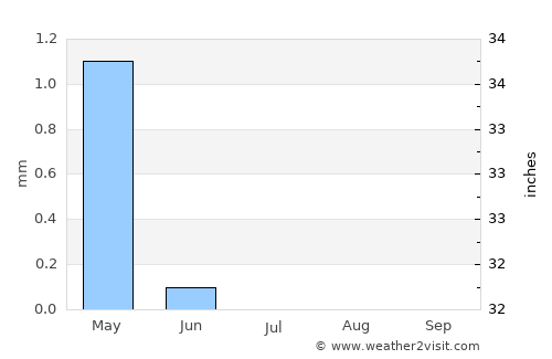 Minūf average rain in July