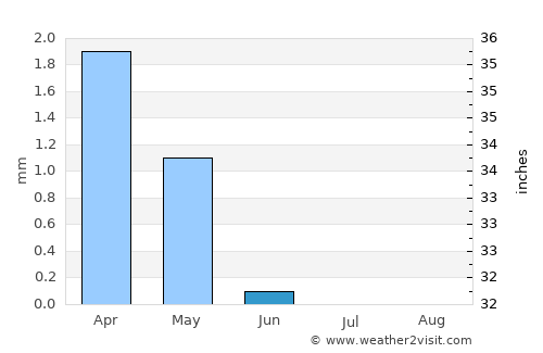 Minūf average rain in June