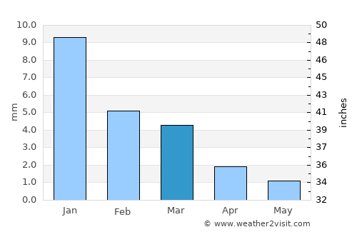 Minūf average rain in March