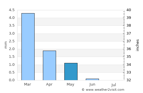 Minūf average rain in May