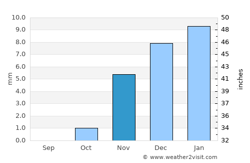 Minūf average rain in November