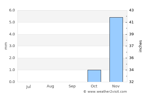 Minūf average rain in September