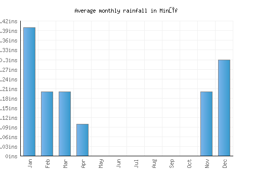 Minūf monthly rainfall chart (inches)