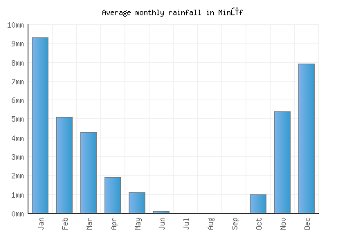 Minūf monthly rainfall chart (mm)