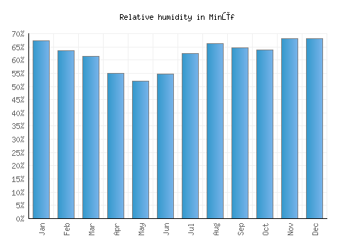 Minūf relative humidity averages