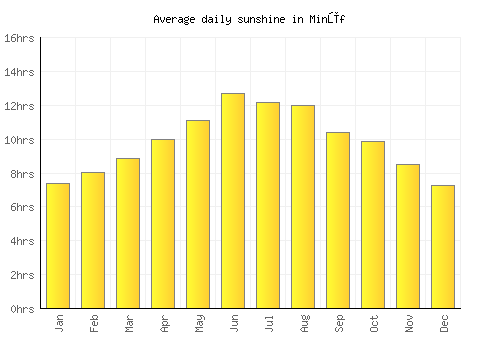 Minūf average daily sunshine chart