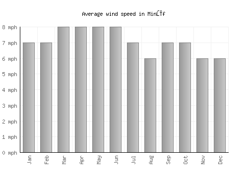 Minūf average winspeed by month (mph)