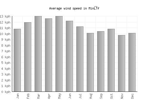 Minūf average winspeed by month (km/h)