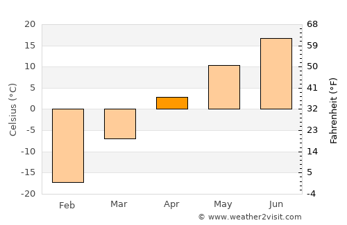 Minusinsk average temperature in April