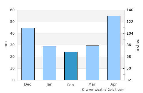 Minusinsk average rain in February