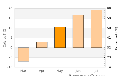 Minusinsk average temperature in May